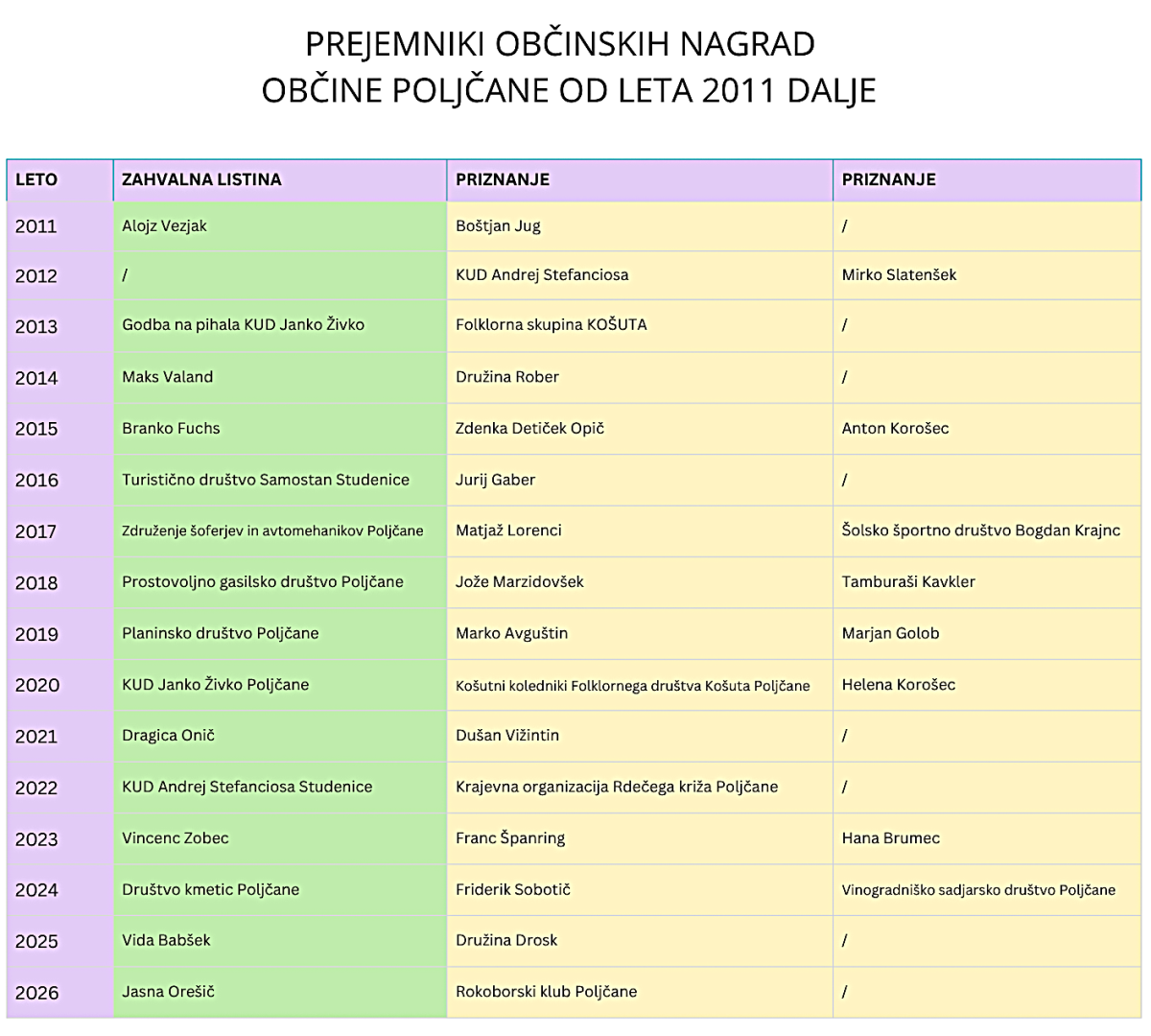 Prejemniki občinskih nagrad od 2011 dalje (1)